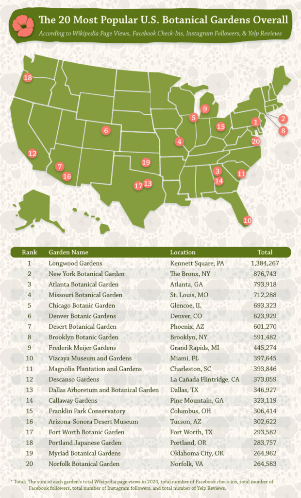 The 20 Most Popular U.S. Botanical Gardens – APGA